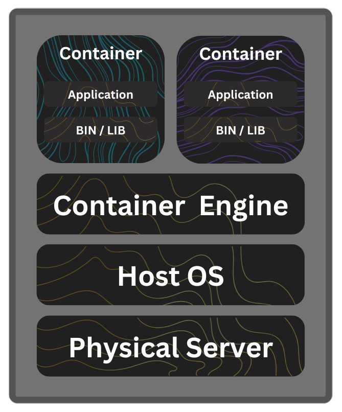 Containerized Architecture
